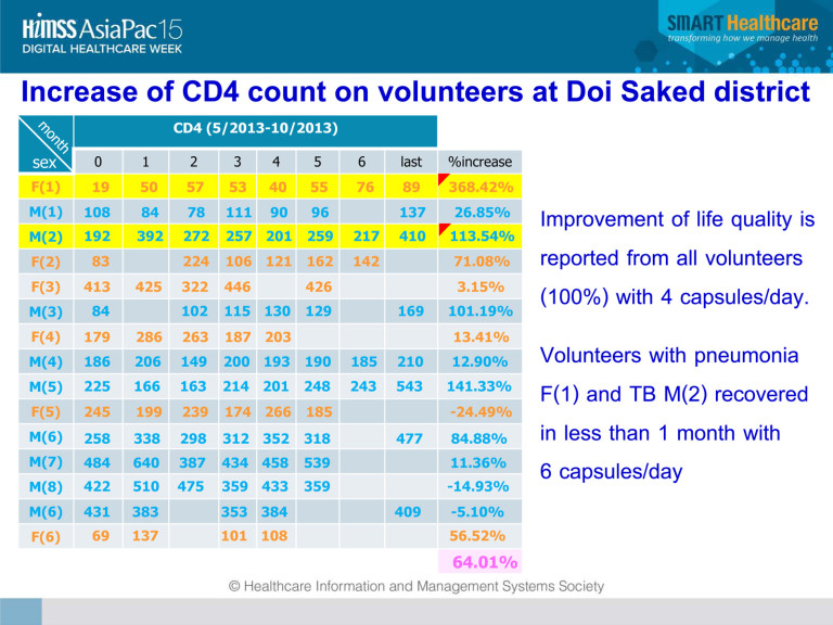 What Is Count Percentage